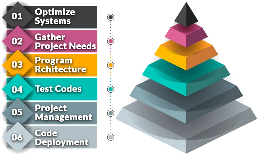 database architecture