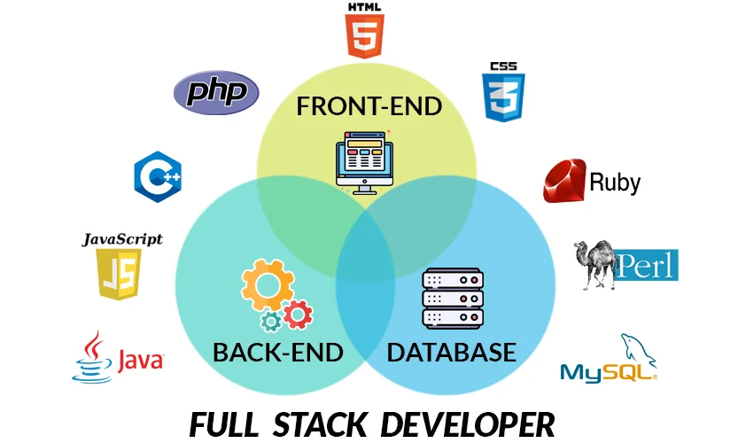 Career Scope for Full Stack Developers