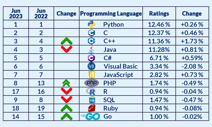 Is Java Still In Demand