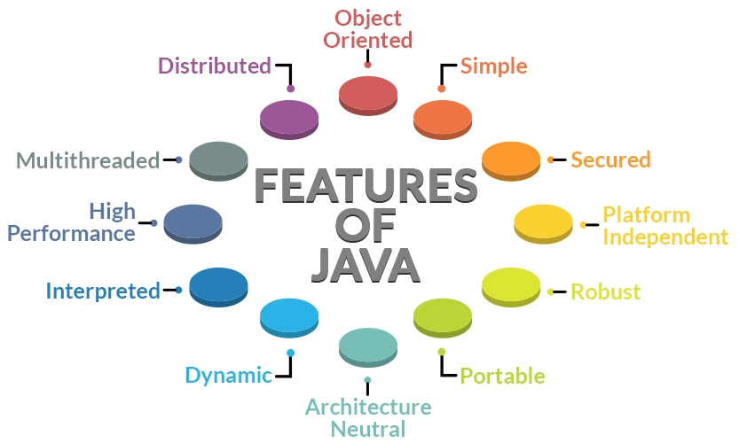 Reasons that Contribute to Java Programming Language Popularity