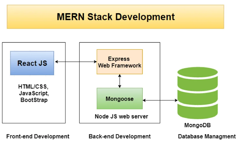 components of MERN Stack