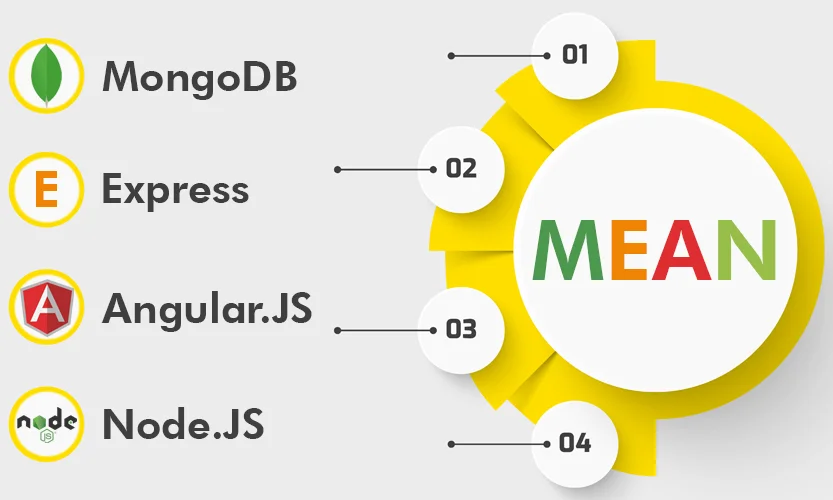 key components of MEAN Stack