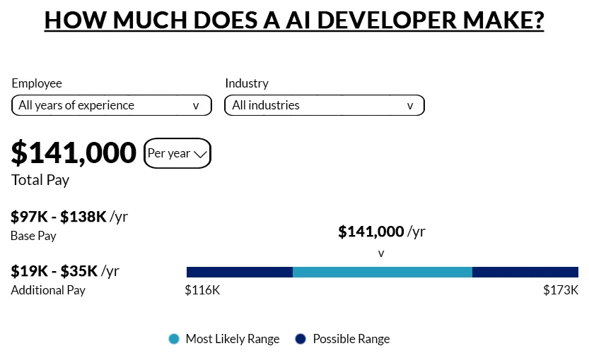 AI Developer Salary