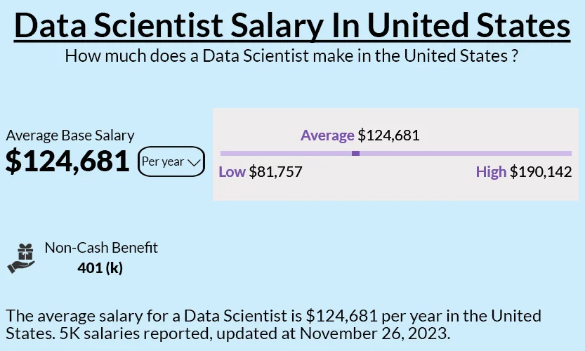 Average Data Scientist Salary