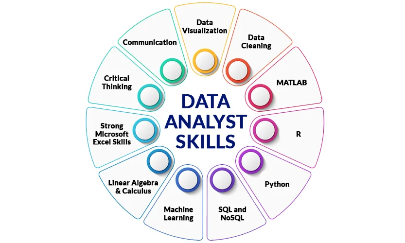 Skills required to become a Data Analyst
