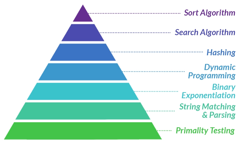 What is an Algorithm