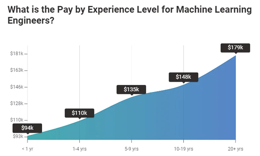 What is the pay by experience level for machine learning enginners