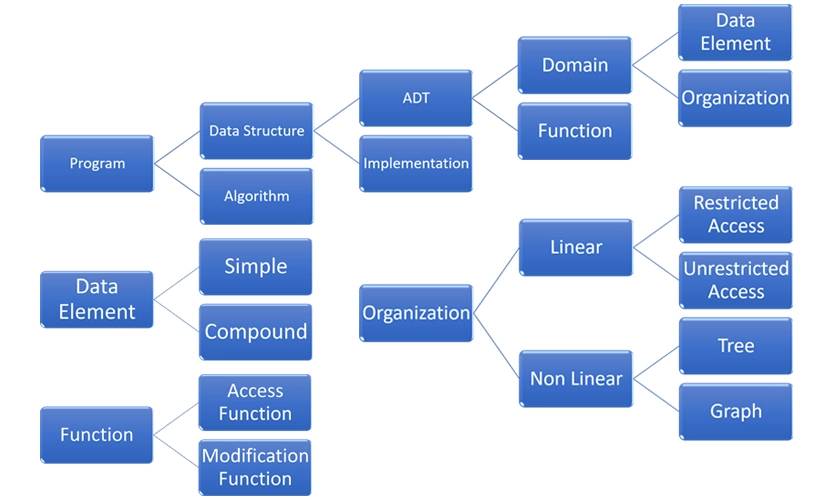 main categories of algorithms in relation to data structures
