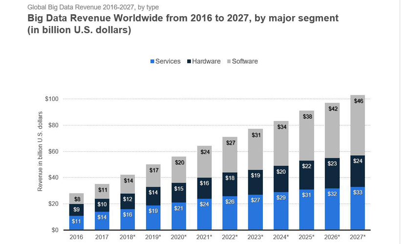 world wide big data revenue