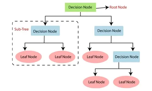 Decision Tree