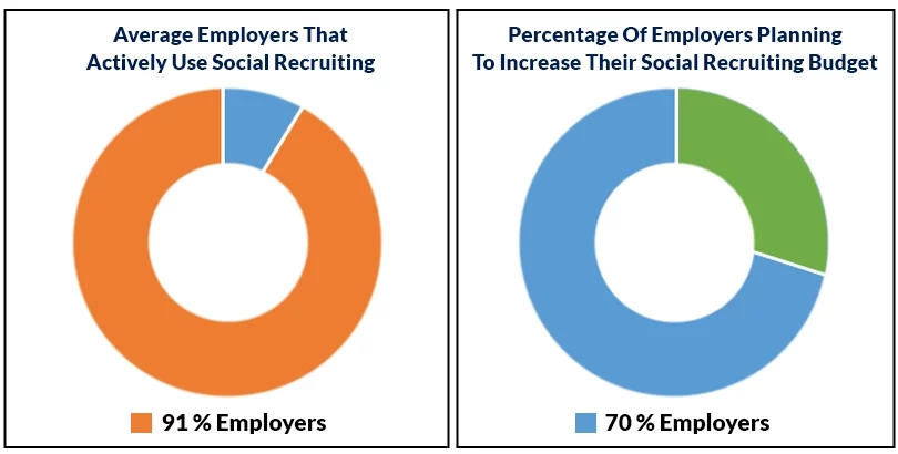 Key ways Employers are using Social Media for Hiring