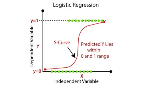 Logistic-Regression