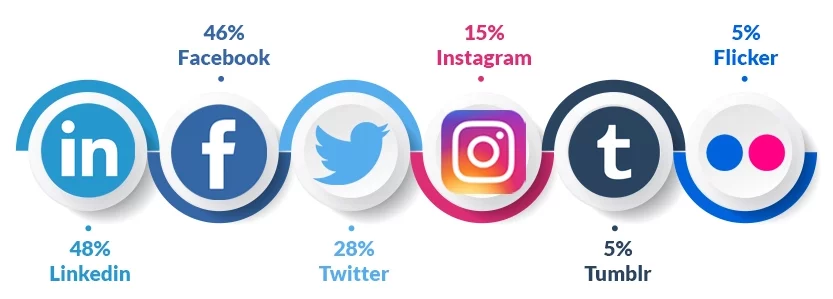 Most used social media platforms to search & recruit candidates
