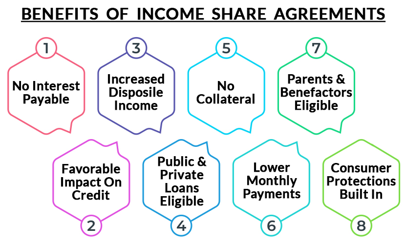 Payments Start when Income Starts, Which is a Win-Win