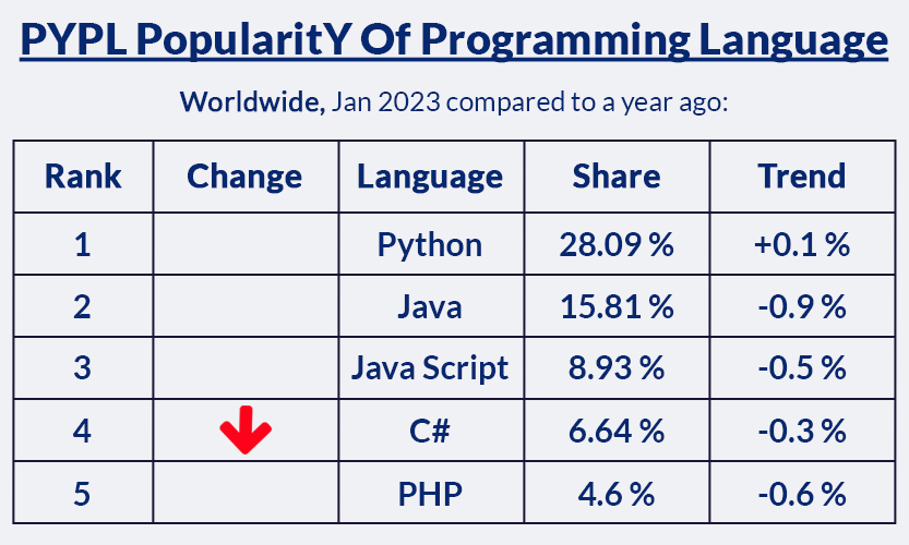 PPYL Index of top 5 programming languages