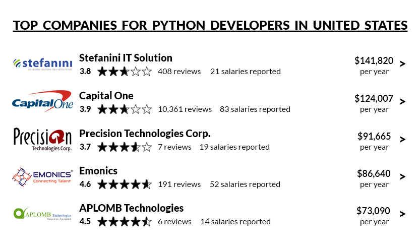 Top Companies for Python Developers in USA