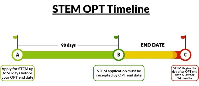 STEM OPT Extension