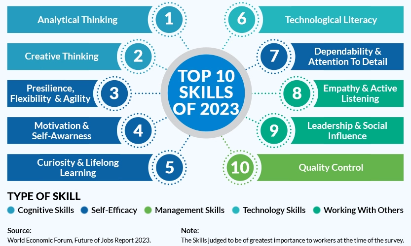 Develop Soft Skills