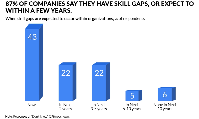 Lack of Right Tech Skills
