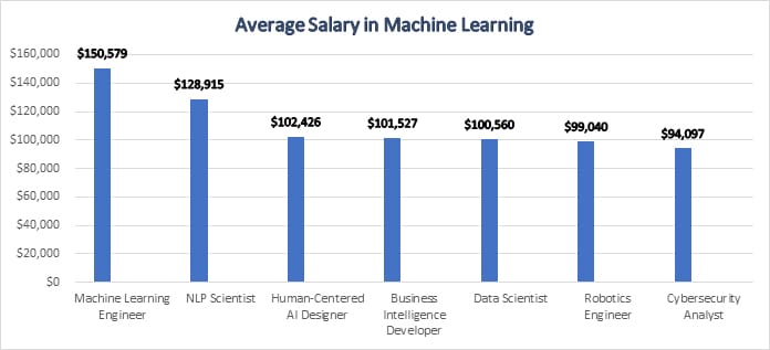 Average Salary in Machine Learning in USA