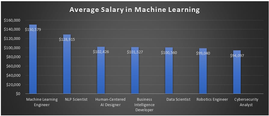 Average Salary in Machine Learning in Philadelphia