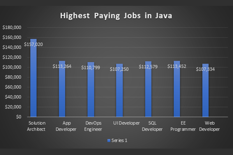 Highest Paying Java Jobs in Indianapolis