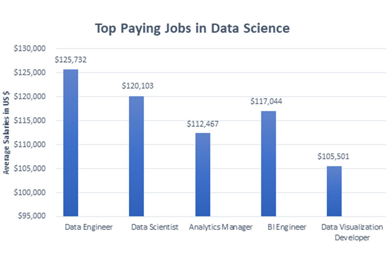 Top Paying Data Science Jobs in Mesa