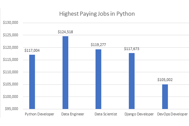 Career prospects after Python Training in Memphis