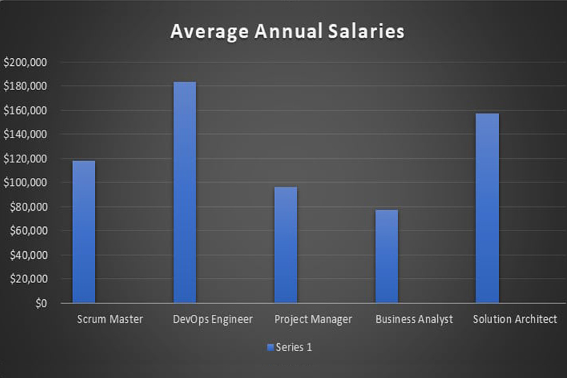 Average Annual Salaries in Los Angeles