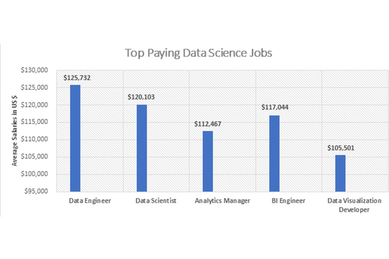 Careers after Data Science Training in Fresno