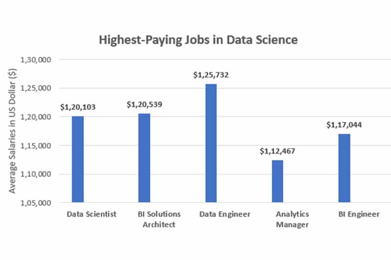 Careers after Data Science Training in Louisville