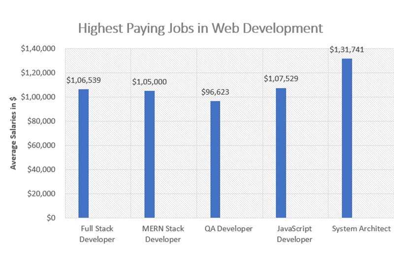 Highest Paying Web Development Jobs in Detroit