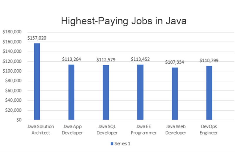 Top Paying Java Jobs in Seattle