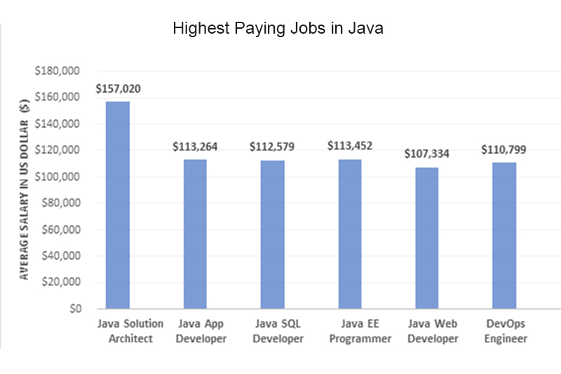 Highest Paying Jobs in Java