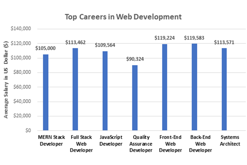Prospective careers after MERN Stack Training in Portland