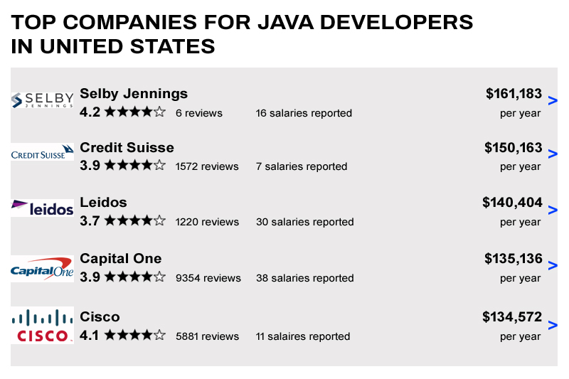 Java Training Certification in Houston