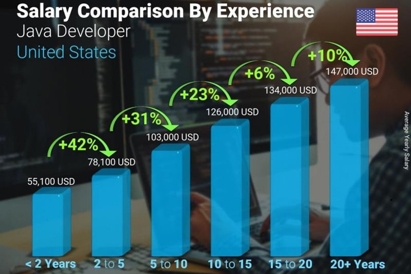 Salary Comparison by Experience