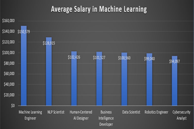 Machine Learning Training in Jacksonville
