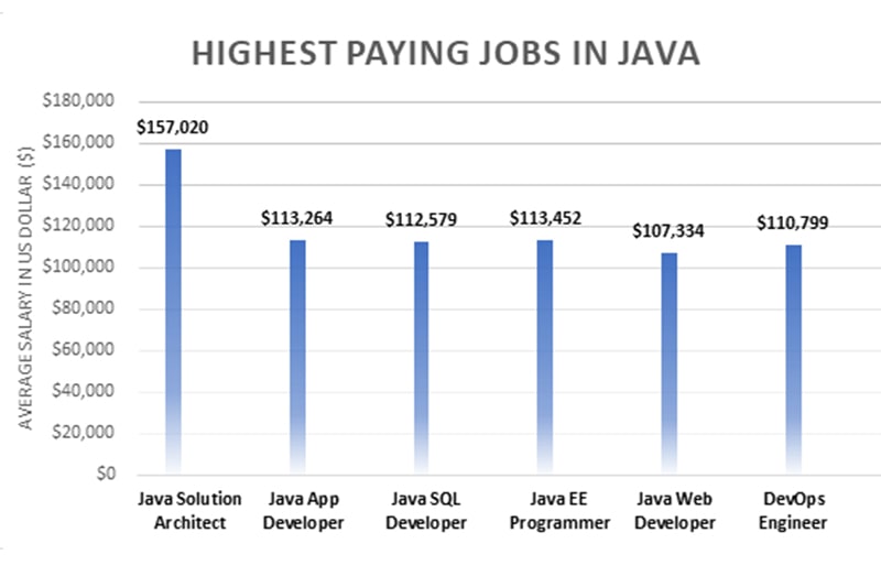 Highest Paying Java Jobs in Baltimore
