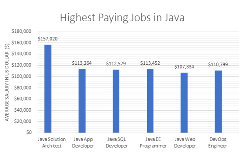 Top Paying Java Jobs in Tampa