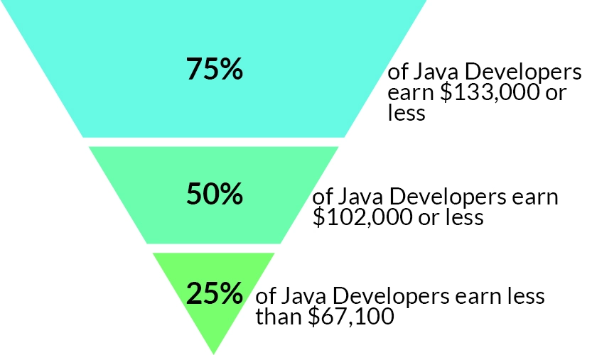 Job-Seekers-need-to-acquire-the-following-skills-for-a-Java-Developer-Career