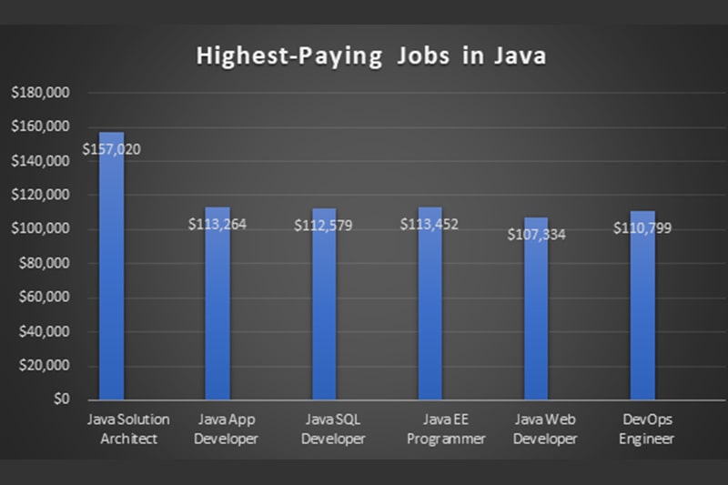Highest Paying Java Jobs in Detroit