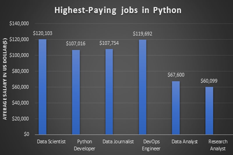 Careers after learning python