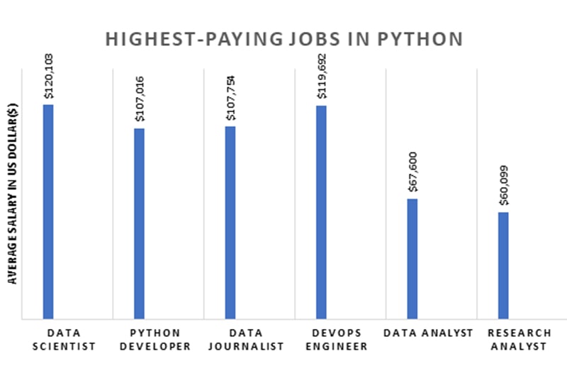 Highest Paying Python Jobs in Fort Worth
