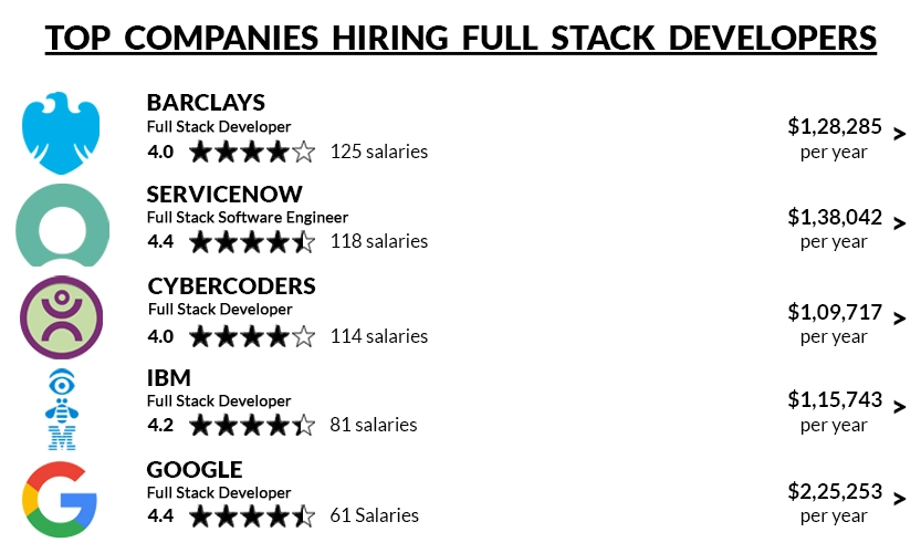 Required Skills for a Full Stack Development Career