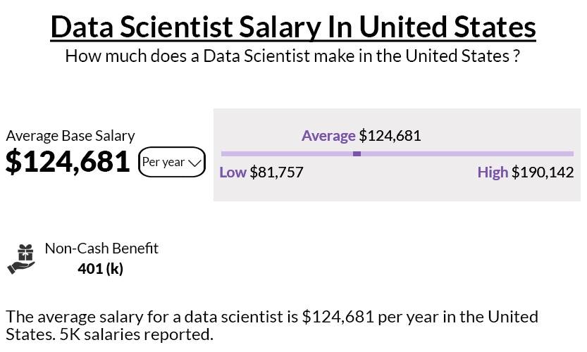 Data Scientists Salary in United States