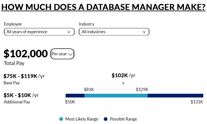 To understand IoT solutions, one should have the following skills
