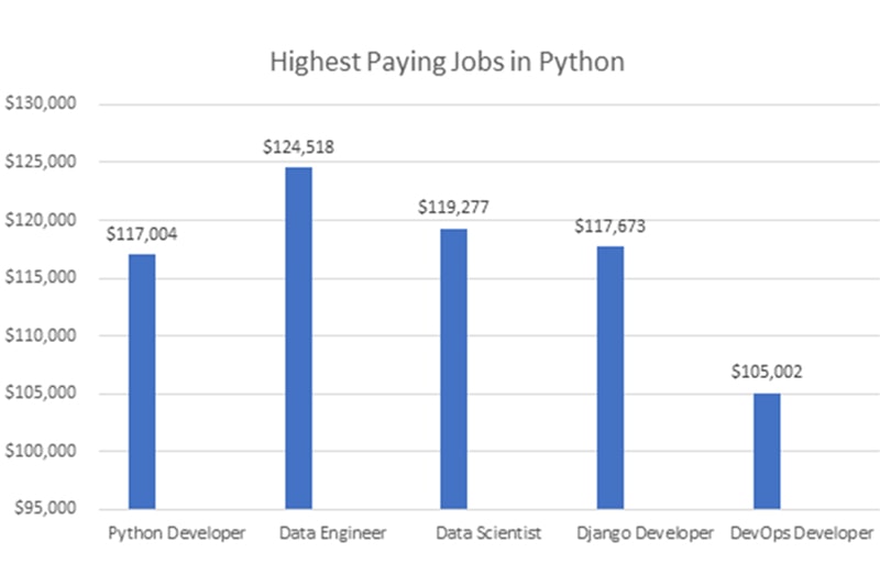Top Paying Python Jobs in San Antonio