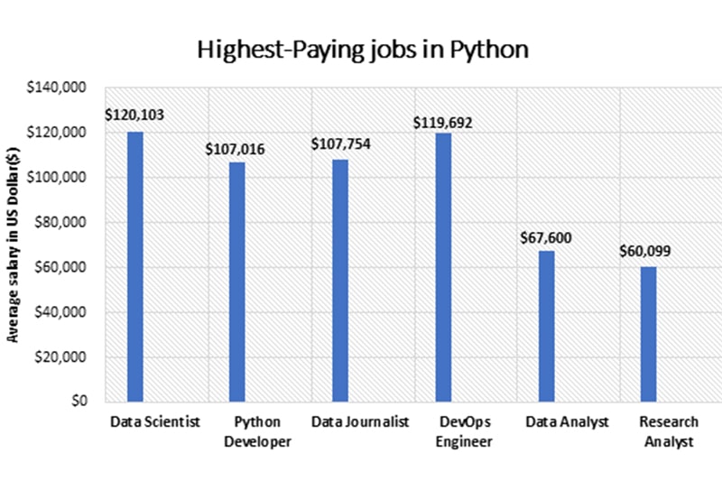 Highest Paying Python Jobs in Charlotte