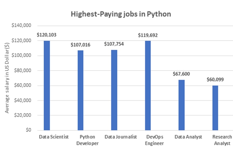 Career after online python training